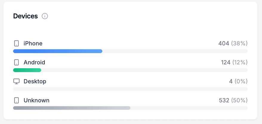 Device breakdown showing iPhone, Android, Desktop statistics