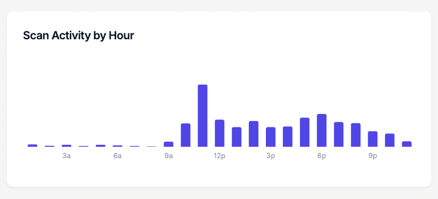 Bar chart of QR code scan activity by hour of day, the view a church uses to compare scans across its service times