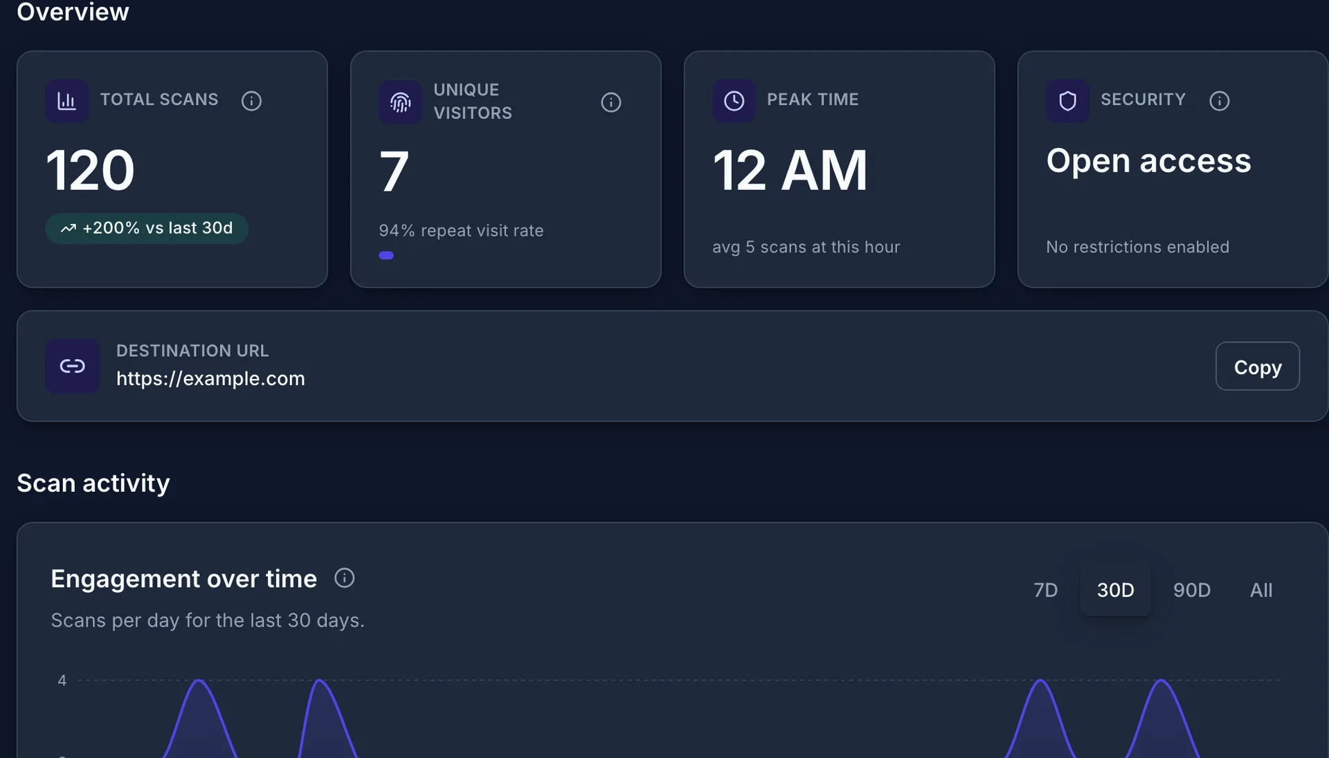 The QRelix analytics page for a demo code: total scans, unique visitors, peak time, security status, the destination URL, and the scans-per-day chart.